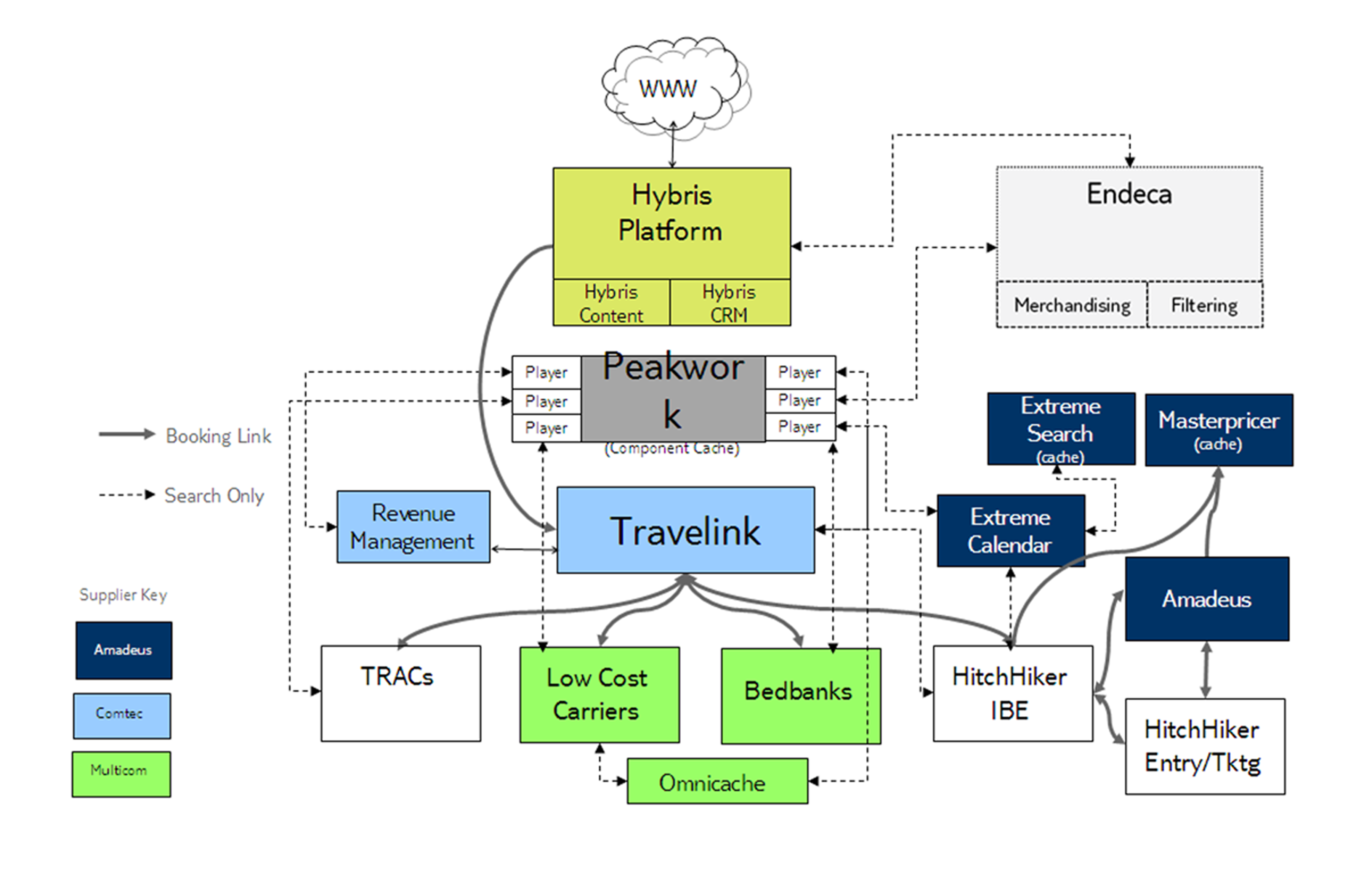 System architecture — Hybris platform, Peakwork, Travelink and supplier integrations